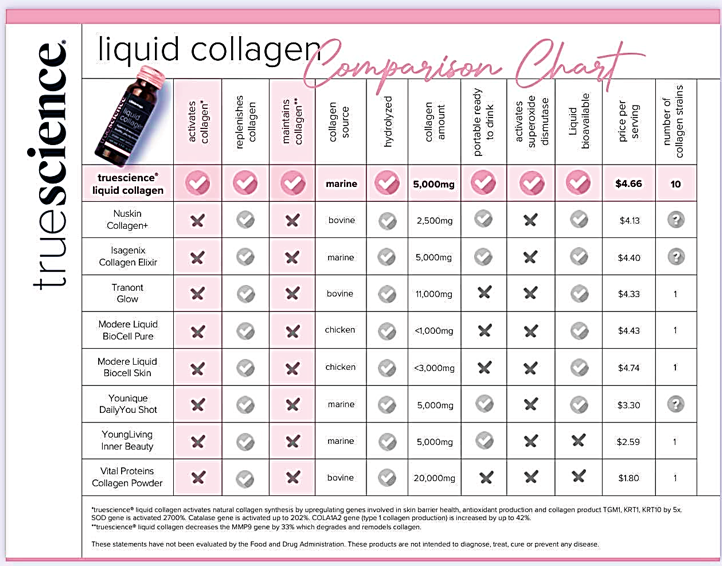 Compare Collagens